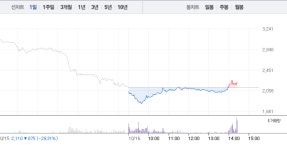 골든브릿지증권, 장 초반 급락서 상승 반전…전날 폭락 벗어나나