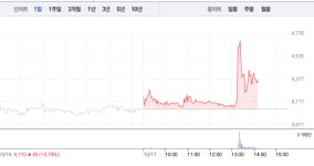에스에프씨, 오후 갑자기 6%대 급등…2거래일 연속 상승