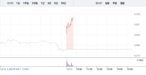 케이엠제약, 장 초반부터 18%대 급등…다시 또 급등하나