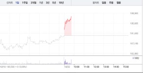 아모레퍼시픽, 장 초반 4%대 상승…20만원 회복 눈앞