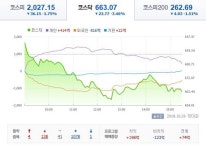 [마감시황] 코스닥, 외국인 셀 코리아에 660선 추락…제약바이오주 대부분 하락세