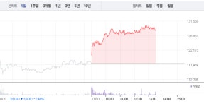 삼성전기, 9%대 급등으로 13만원 눈앞…장 내내 대거 매수세