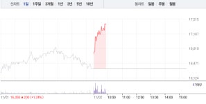 한화케미칼, 4거래일 연속 상승에 6%대 급등…상승 어디까지?