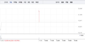 노바텍, 상장 이틀째 장 초반부터 11%대 급등…2만원 돌파
