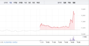 에스에스알, 오후 갑자기 19%대 급등…가파른 상승세