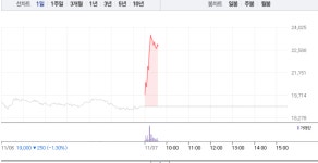 현대사료·아시아종묘, 장 초반부터 모두 급등…8~20% ↑
