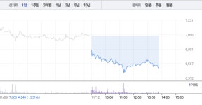 인스코비, 매도세로 7%대 급락…6500원선마저 깨지나