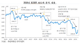 코스피·코스닥 폭락 패닉…외국인 역풍 견디는 증시 체질 개선 나서야