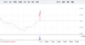 초록뱀, 장 초반부터 5%대 상승…상승 어디까지?