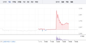 삼기오토모티브, 낮 갑자기 대거 매수세 유입됐다가 상승폭 줄어들어