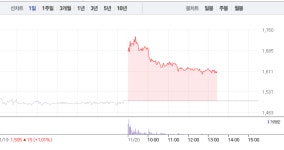 퓨처스트림네트웍스, 시간 지날수록 상승폭 줄어들어…6%대 상승