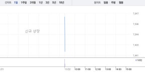 디알젬, 상장하자마자 13%대 급락…공모가보다는 아직 높아