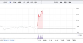 우리종금, 장 초반부터 6%대 급등…상승 어디까지?