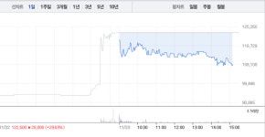 일성신약·현대약품, 대거 매도세로 급락…7~13% 낙폭