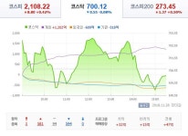 [마감시황] 코스닥, 하룻만에 약보합 반전했지만 700선 지켜