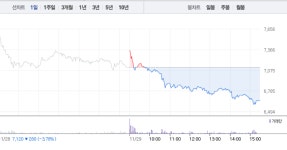 비츠로테크, 7%대 급락 마감…3거래일 연속 하락세