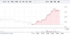 진양화학, 시간 지날수록 매수세로 24%대 급등…상승 어디까지?