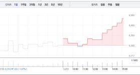 한국시설기술단주 | 한국종합기술, 하락 하루만에 다시 상승세…상승 어디까지?