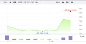 디알젬, 전날 하락 이어 약보합…4일 반짝 급등이었나