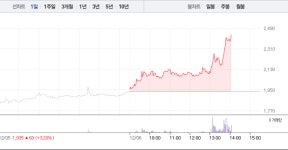 갑을메탈, 오후 들어 가파른 상승세…24%대 급등