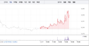 누리플랜, 오후 들어 가파른 상승세…8%대 급등