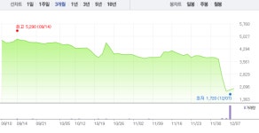 미래SCI, 2거래일 연속 상승…2거래일 연속 하한가 이제 그만?