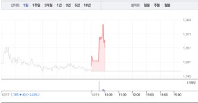 지엔코, 장 초반 5%대 상승…하락 하루만에 다시 상승