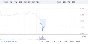 나노메딕스, 장 초반부터 12%대 급락…52주 최저가도 깨져