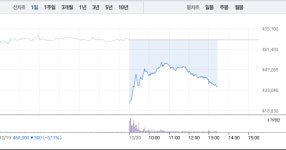 한미약품·동성제약, 희비 엇갈려…한미약품 7%대 급락으로 43만원대
