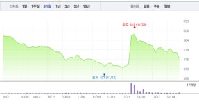 세종텔레콤·기산텔레콤, 소폭이지만 희비 엇갈려…세종텔레콤↑ 기산텔레콤↓