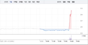 남북경협주 이화전기, 오후 갑자기 25%대 급등…가파른 상승세
