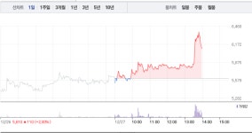 대유에이피, 오후 갑자기 7% 급등…6000원 재돌파
