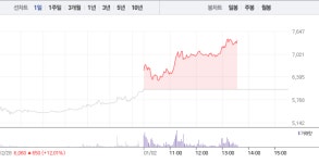 이엠코리아, 22%대 급등에 5거래일 연속 상승…주가 파죽지세
