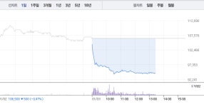 두에이디 | OCI, 9만5000원선 밑으로…장 초반보다 낙폭 커지면서 두자릿수 낙폭