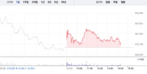 삼성바이오로직스·셀트리온, 소폭이지만 흐름 반대…셀트리온 4거래일 연속 ↓
