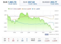 코스피, 애플쇼크와 글로벌 경기둔화 우려 등 해외발 악재에 2000선 무너져