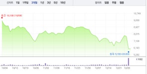 에이프로젠 KIC, 전날 21%대 폭락 이어 장 시작하자마자 하한가…하락 어디까지