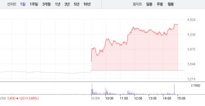 풍강, 상한가로 4400원선…폭발적 매수세