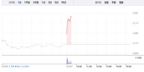루멘스, 장 초반부터 16%대 급등…폭발적 매수세