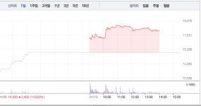핑크퐁 아기상어 관련 주가 ↑…삼성출판사·토박스코리아·오로라 줄줄이 상승