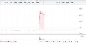 와이아이케이, 21%대 급등에 6거래일 연속 상승…주가 고공행진