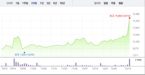 경농·한일사료, 전날 급등 이후 희비 엇갈려…한일사료 6%대 급등