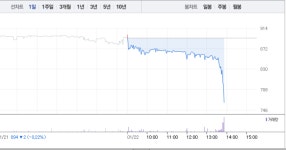 삼우엠스, 오후 갑자기 13%대 급락…가파른 하락세