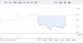 제이엔케이히터·성창오토텍, 같은 수소차 관련주에도 희비 엇갈려…제이엔케이히터 6%대 급락