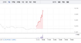 성신양회, 장 초반부터 13%대 급등…가파른 상승세