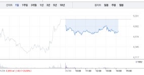 제일바이오·옵티팜, 구제역 관련주 3~6% 낙폭…제일바이오 5거래일만에 상승 제동 걸리나