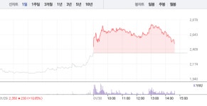 세우글로벌·보광산업, 대거 매수세 쏟아져…특히 보광산업 상한가