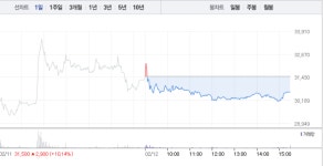 노랑풍선, 급등 하루만에 다시 하락 마감…반짝 급등이었나
