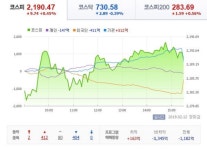 코스피, 미국 셧다운 우려 해소 해외발 훈풍에 2190선…삼성전기, LG전자 등 기술주 상승주도