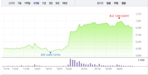 남북경협주 인디에프·신원·좋은사람들, 희비 엇갈려…신원 유일하게 강보합